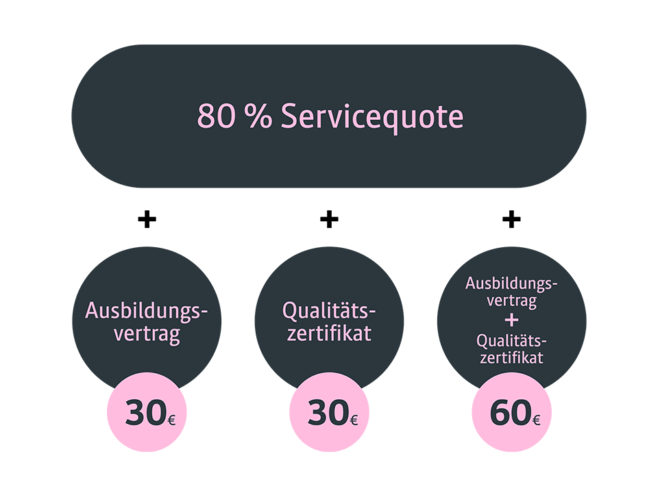 Eine Erklärgrafik für das Partnerprogramm ServicePro24 für den Fachhandel von JobRad